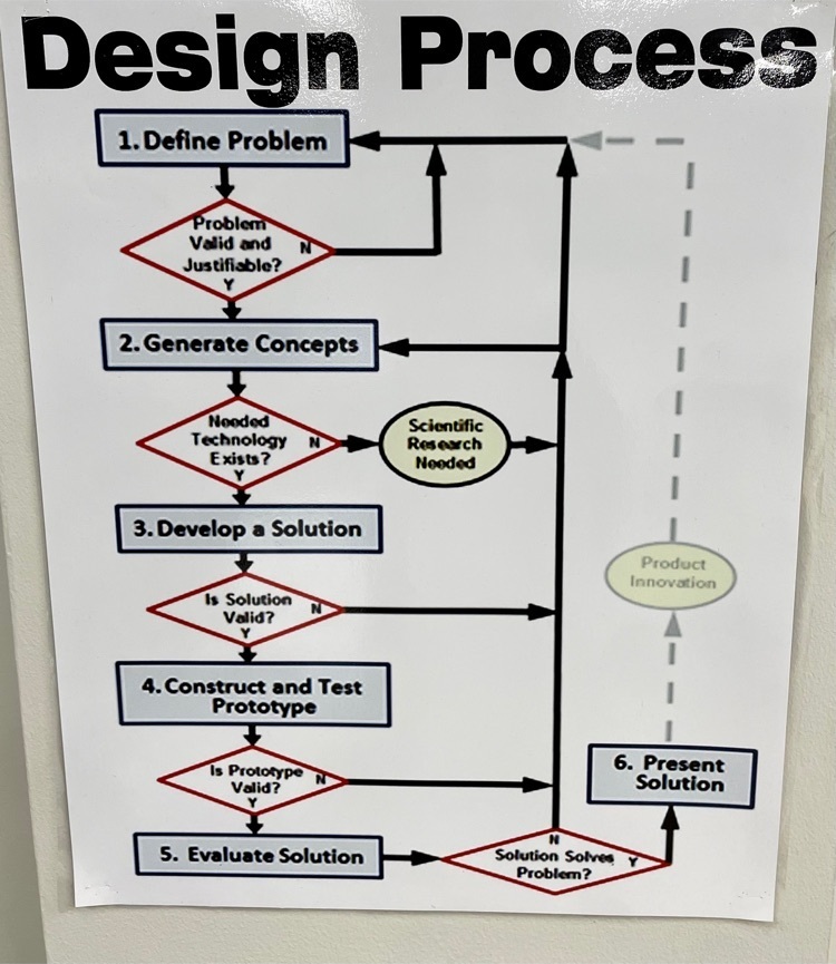 design process poster